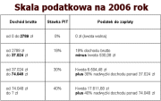 Skala podatkowa 2006 mini